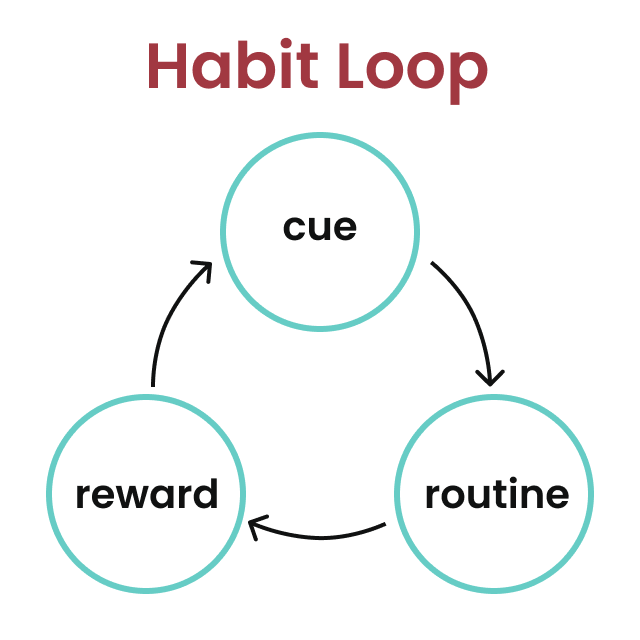 Habit loop diagram